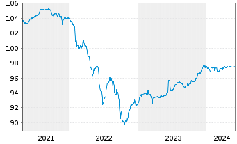 Chart TenneT Holding B.V. EO-FLR Notes 2020(20/Und.) - 5 Years