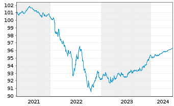 Chart Nationwide Building Society MTN 2020(25) - 5 Years