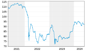 Chart Raiffeisen Bank Intl AG Med.-T.Nts 20(26/Und.) - 5 Years