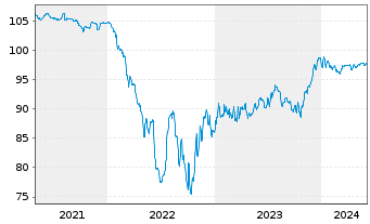 Chart Forvia SE EO-Notes 2020(20/28) - 5 Years