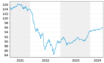 Chart OMV AG EO-FLR Notes 2020(26/Und.) - 5 Years