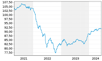 Chart OMV AG EO-FLR Notes 2020(29/Und.) - 5 Years