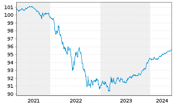 Chart Sumitomo Mitsui Banking Corp. Med.-T.Nts 20(25) - 5 Years