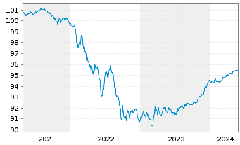 Chart Sumitomo Mitsui Banking Corp. Med.-T.Nts 20(25) - 5 Jahre