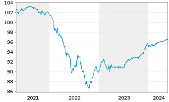 Chart Danske Bank AS EO-Med.-Term Notes 2020(25/30) - 5 Jahre