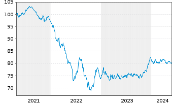 Chart American Tower Corp. EO-Notes 2020(20/32) - 5 Jahre