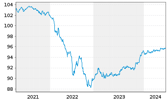 Chart Banco de Sabadell S.A. Preferred MTN 20(26/27) - 5 années