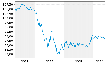 Chart Holding d'Infrastr. de Transp. EO-MTN. 2020(20/29) - 5 Years