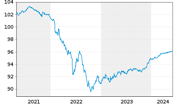 Chart Yorkshire Building Society Med.-T.Nts 2020(25) - 5 Years