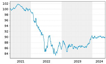 Chart John.Cont.Intl/Tyco F.+Sec.F. EO-Notes 2020(20/27) - 5 Years