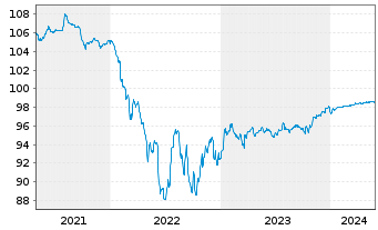 Chart ZF Finance GmbH MTN v.2020(2020/2025) - 5 Jahre