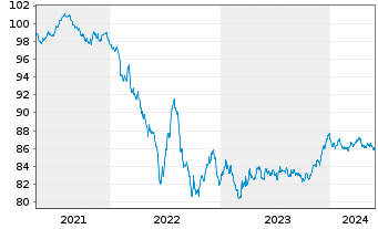Chart Coca-Cola Co., The EO-Notes 2020(20/29) - 5 Jahre