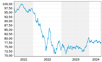 Chart Coca-Cola Co., The EO-Notes 2020(20/33) - 5 Years