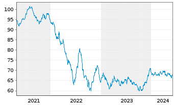 Chart Coca-Cola Co., The EO-Notes 2020(20/40) - 5 Years