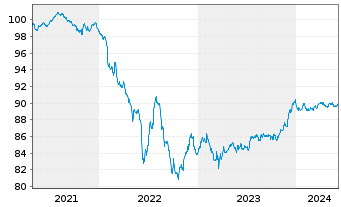 Chart Sumitomo Mitsui Financ. Group EO-MTN. 2020(27) - 5 années