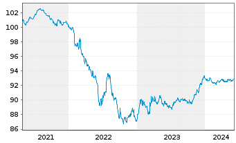 Chart Fresenius SE & Co. KGaA MTN v.2020(2026/2026) - 5 années