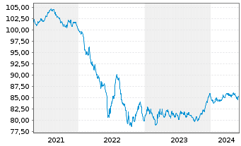 Chart Avinor AS EO-Medium-Term Nts 2020(20/30) - 5 Years
