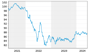 Chart Diageo Capital B.V. EO-Medium-T. Notes 2020(28/28) - 5 années