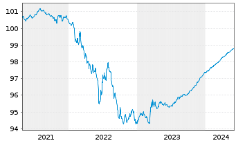Chart Repsol Intl Finance B.V. EO-Med.T.Nts 2020(20/24) - 5 Years