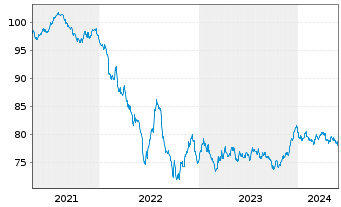Chart PepsiCo Inc. EO-Notes 2020(20/32) - 5 Jahre