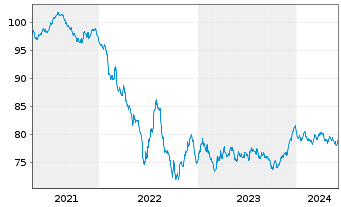Chart PepsiCo Inc. EO-Notes 2020(20/32) - 5 Years