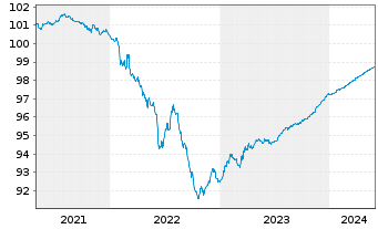 Chart Jyske Bank A/S EO-Non-Pref. MTN 2020(24/25) - 5 Years