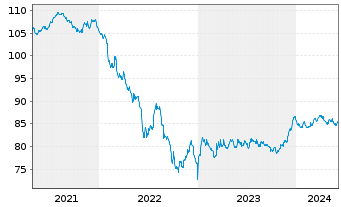 Chart DAA Finance PLC EO-Notes 2020(32/32) - 5 Years