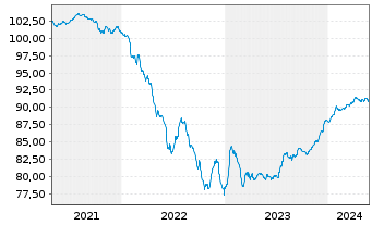 Chart BPP Europe Holdings S.A.R.L. EO-MTN. 2020(20/27) - 5 Jahre