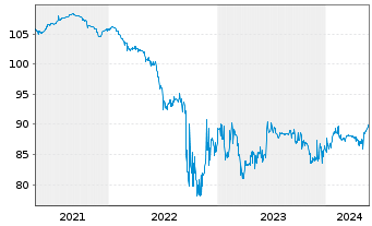 Chart Lenzing AG EO-FLR Notes 2020(20/Und.) - 5 Jahre
