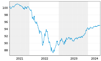 Chart HSBC Holdings PLC EO-FLR Med.-T. Nts 2020(21/26) - 5 Years