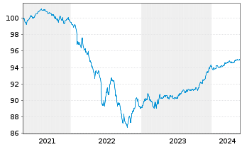 Chart Caixabank S.A. EO-FLR Non-Pref. MTN 20(25/26) - 5 Jahre
