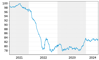 Chart China, People's Republic of EO-Notes 2020(30) - 5 Years