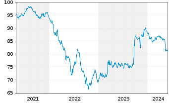 Chart TenneT Holding B.V. EO-Med.-Term Notes 2020(20/32) - 5 Years