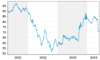 Chart TenneT Holding B.V. EO-Med.-Term Notes 2020(20/40) - 5 Jahre