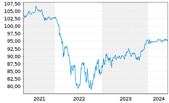Chart ZF Finance GmbH MTN v.2020(2020/2027) - 5 Years