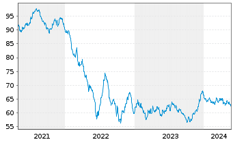 Chart Nestlé Finance Intl Ltd. EO-Med.T.Nts 2020(40/40) - 5 Jahre