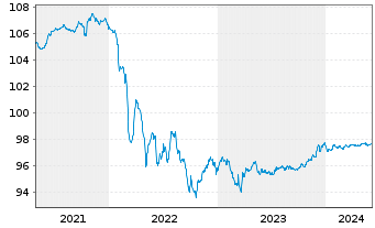 Chart Louis Dreyfus Company B.V. EO-Notes 2020(20/25) - 5 années