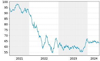 Chart BP Capital Markets PLC EO-Medium-Term Nts 2020(40) - 5 Jahre