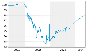 Chart Poste Italiane S.p.A. EO-Med.Term Notes 20(24/24) - 5 Years