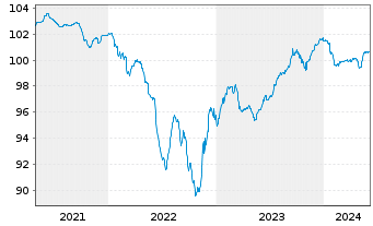 Chart Encore Capital Group Inc. Nts 2020(22/28)Reg.S - 5 Years