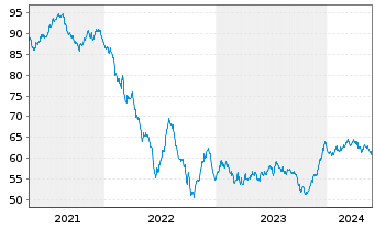 Chart Berkshire Hathaway Inc. EO-Notes 2021(21/41) - 5 Jahre
