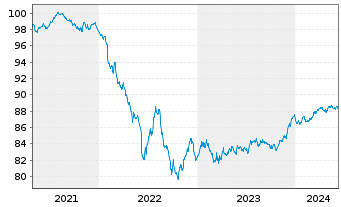 Chart Swedbank AB EO-Non-Preferred MTN 2021(28) - 5 années