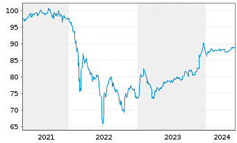 Chart Wintershall Dea Finance 2 B.V. Bs 2021(21/Und.) - 5 années