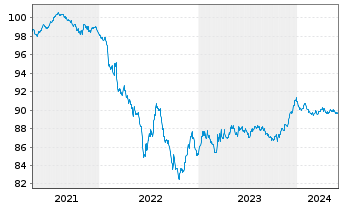 Chart Holcim Finance (Luxembg) S.A. Nts.2021(21/27) - 5 Years