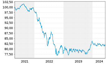 Chart BNG Bank N.V. EO-Medium-Term Nts 2021(31) - 5 années