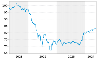 Chart TotalEnergies SE EO-FLR Med.-T. Nts 21(21/Und.) - 5 Jahre