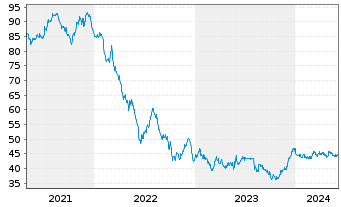 Chart European Investment Bank EO-Med.Term Nts. 2021(51) - 5 Years