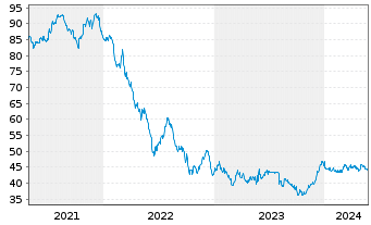 Chart European Investment Bank EO-Med.Term Nts. 2021(51) - 5 Jahre