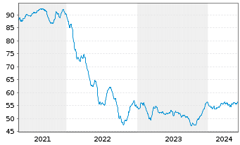 Chart Chile, Republik EO-Bonds 2021(50/51) - 5 années