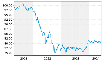 Chart Royal Bank of Canada -T.Mortg.Cov.Bds 2021(31) - 5 années